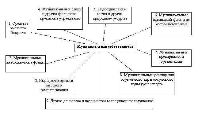 Курсовая работа: Муниципальная собственность 2