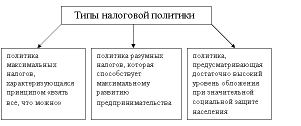 Билеты: Налоги, налоговая система и налоговая политика